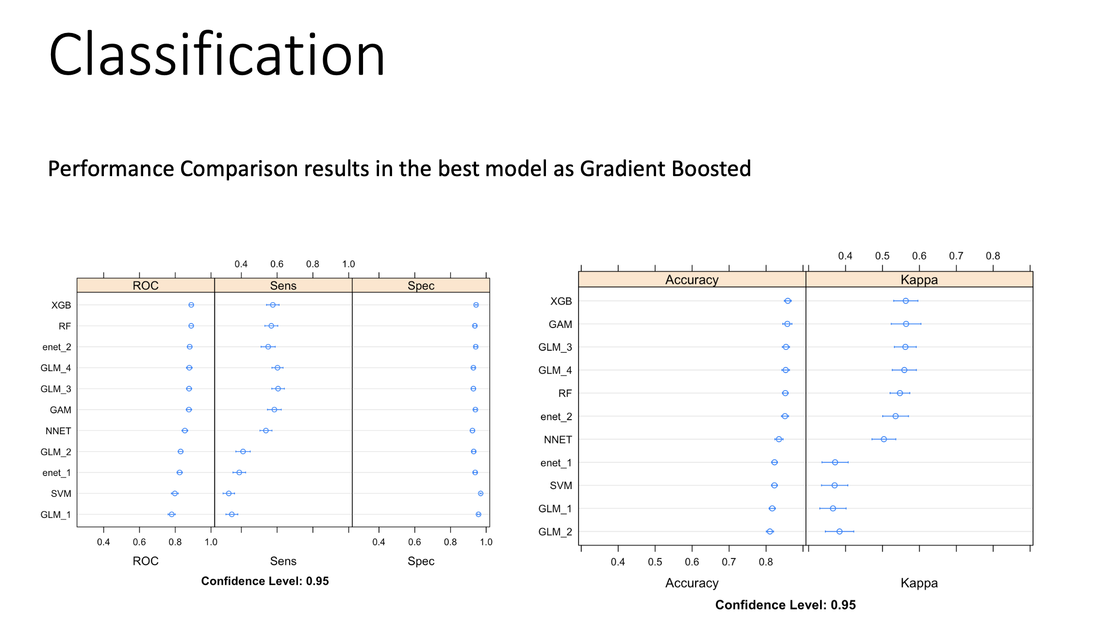 Classification Models Performance Evaluation